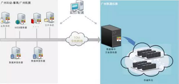 广州妇幼灾备拓扑图