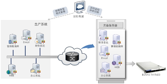 英方服饰行业容灾拓扑图